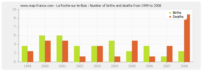La Roche-sur-le-Buis : Number of births and deaths from 1999 to 2008